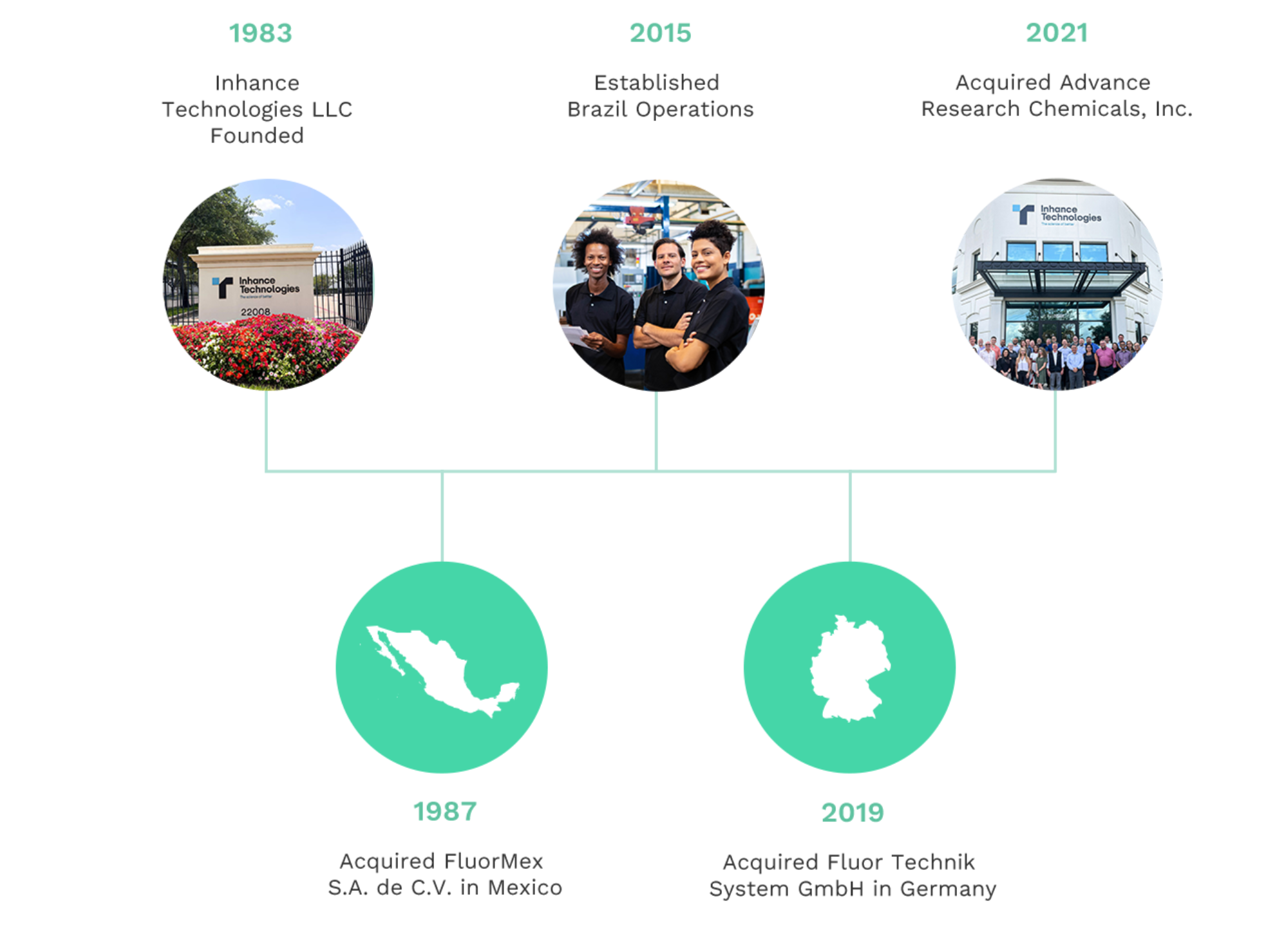 timeline of inhance technology